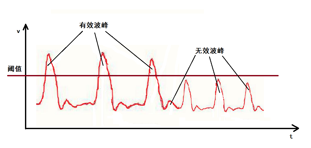 基于ufun开发板的心率计(二)动态阈值算法获取心率值